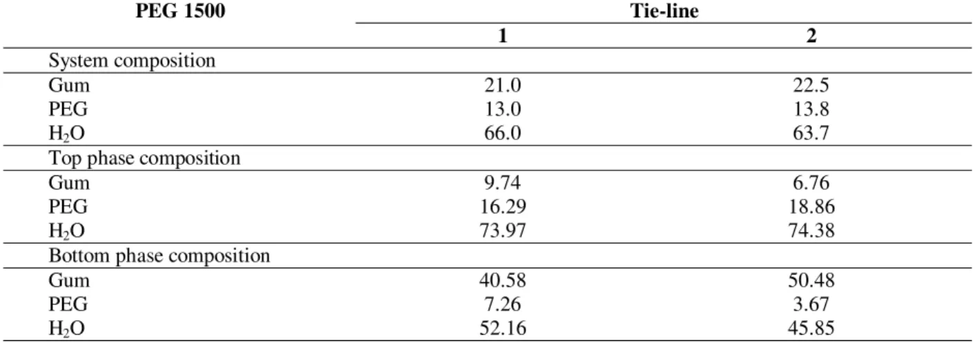 Table 2- Tie-lines composition (w/w) of PEG1500-Cashew-nut tree gum system at 40°C  Tie-line PEG 1500  1 2  System composition  Gum 21.0  22.5  PEG 13.0  13.8  H 2 O 66.0  63.7 