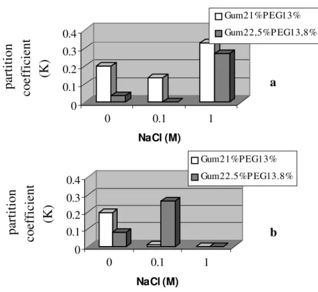 Figure 3- Effect of NaCl addition on BSA (a) and trypsin (b) partition coefficients in  PEG1500-Cashew-nut tree gum system at 25°C± 2°, pH 7.0 