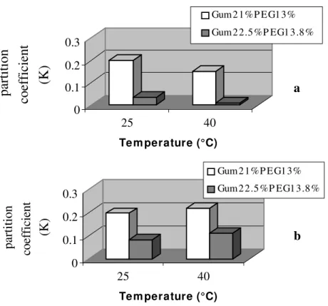 Figure 4- Effect of temperature on BSA (a) and trypsin (b) partition coefficients in  PEG1500-Cashew-nut tree gum system at pH 7.0 