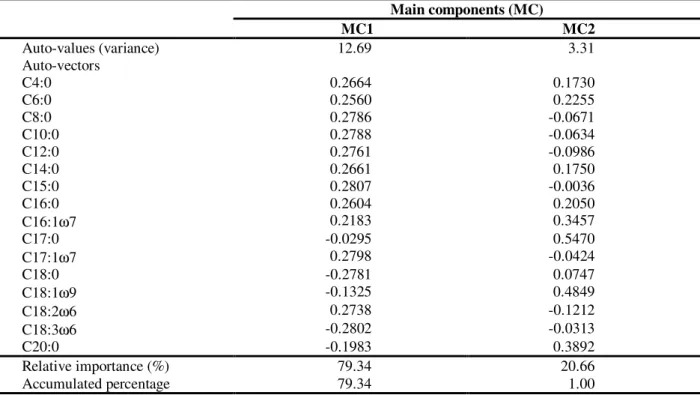 Table 4 - Auto-values, auto-vectores, relative importance and accumulated percentage of the two first main components Main components (MC) MC1                                                  MC2 Auto-values (variance) 12.69 3.31 Auto-vectors C4:0 0.2664 0