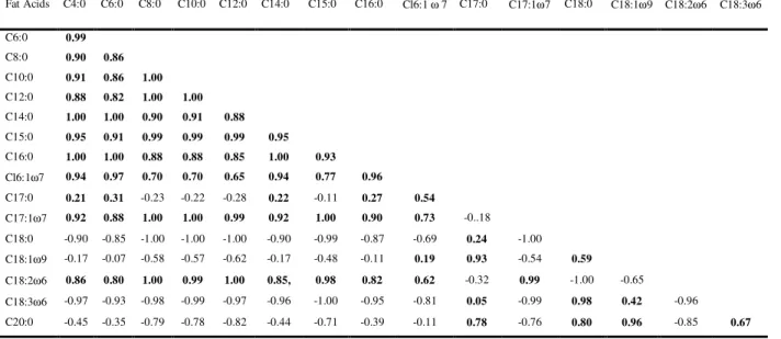 Table 5 - Correlation matrix of the goat’s milk fatty acids (FA).