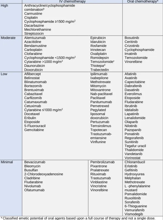 Tabela I – Potencial emetogénico individual dos fármacos antineoplásicos intravenosos e orais
