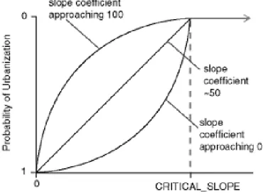 Figura 6 – Ilustração do comportamento do coeficiente do declive na modelação 