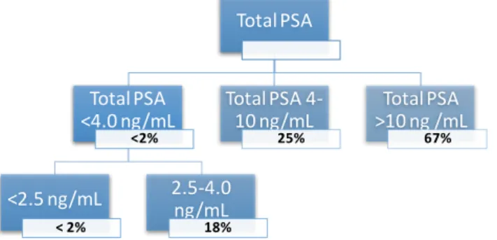 Figure 1.6 -Probability of PCa by total PSA levels in serum (Adapted from (71)). 