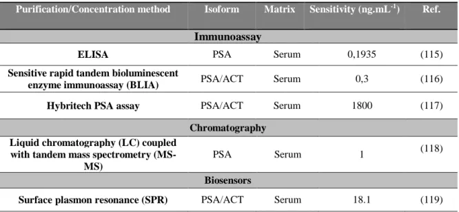 Table  1.2    Comparison  of  literature  methods  for  the  purification  and  quantification  of  PSA  in  different  matrices