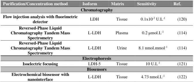 Table  1.3  Comparison  of  literature  methods  for  the  purification  and  quantification  of  LDH  in  different  matrices