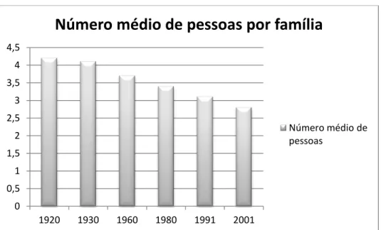 Figura 1 – Número médio de pessoas por família (1920-2001) 