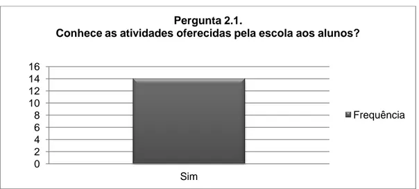 Figura 4 – Conhecimento das atividades oferecidas pela escola aos alunos 