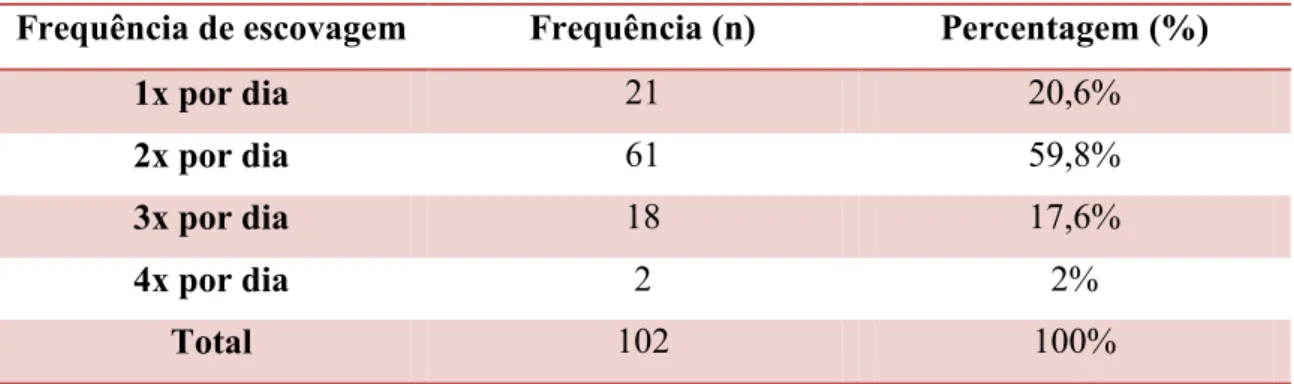 Tabela 3: Análise descritiva da frequência de escovagem diária dos participantes no estudo
