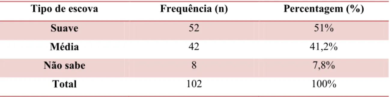 Tabela 4: Análise descritiva do tipo de escova dentária utilizada pelos participantes no estudo