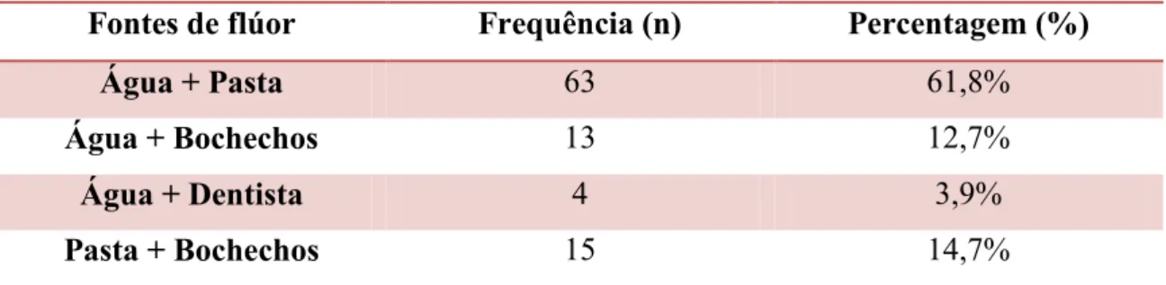 Tabela 6: Análise descritiva das diferentes fontes de flúor recebidas pelos participantes no estudo 