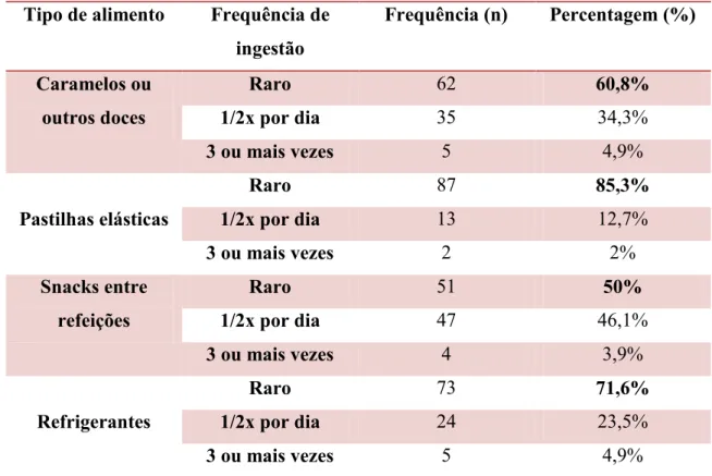 Tabela 7: Análise descritiva da frequência de ingestão de vários alimentos pelos participantes no estudo