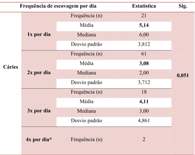 Tabela 10: Análise estatística inferencial entre a frequência de escovagem (x por dia) e o aparecimento  de cáries nos participantes no estudo