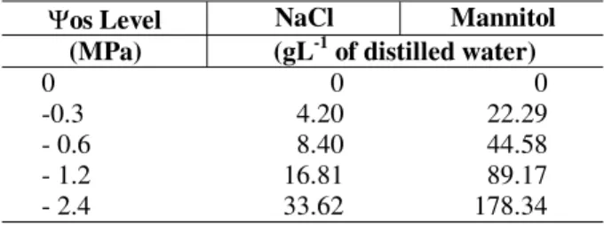 Table 1 - Used amounts of sodium chloride and mannitol  to obtain different levels of water deficit