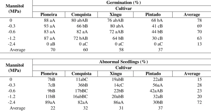 Table 2 - Germination (%) and abnormal seedlings (%) of 4 soybean cultivars (Glycine max (L.) Merrill) exposed to  different water deficits induced by different concentrations of mannitol during germination