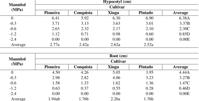 Table 3 - Hypocotyl and root length (cm) of 4 soybean cultivars (Glycine max (L.) Merrill) exposed to different  water deficits induced by different concentrations of mannitol during germination