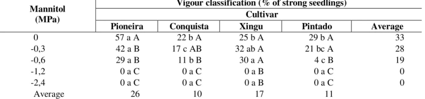 Table 5 - Vigour classification (% of strong seedlings) of 4 soybean cultivars (Glycine max (L.) Merrill) exposed to  different water deficits induced by different concentrations mannitol during germination