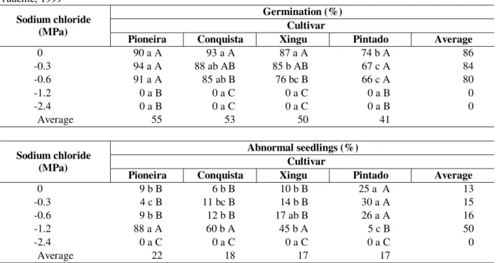 Table 6 - Germination (%) and abnormal seedlings (%) of 4 soybean cultivars (Glycine max (L.) Merrill) exposed to  different water deficits induced by different concentrations of Sodium chloride during germination