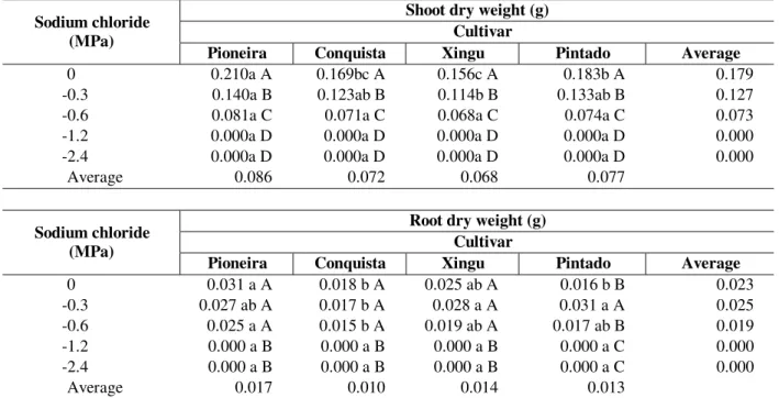 Table 8 - Shoot and root dry weight of 4 soybean cultivars (Glycine max (L.) Merrill) exposed to different water  deficits induced by different concentrations of Sodium chloride during germination