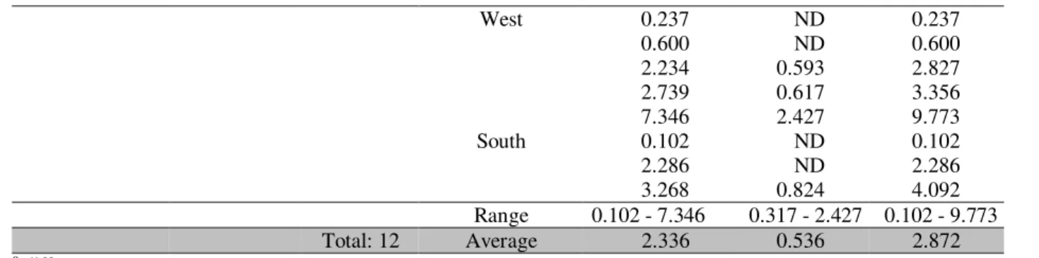 Table 3 - Occurrence of fumonisins in corn of Central-West, Southeast and Southern region of    Brazil, cited  in literature Range (µg/g) Region State FB 1 FB 2 Mean (µg/g) FB 1+  FB 2(µg/g) Positivesamples Source  Central-West Mato Grosso Sul 4.90 - 18.52
