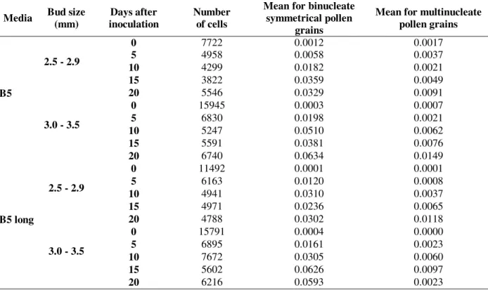 Table 1 - Frequencies of binucleate symmetrical and multinucleate pollen grains for IAS-5 soybean cultivar   through the culture period