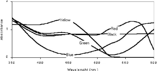Figure 1 - Absorbance curves of printed colors in transparency film used in traps to capture of  Neomegalotomus parvus