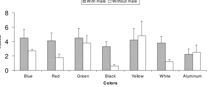 Table 5 - Mean number (+ SEM) of males of Neomegalotomus parvus caught per traps lured or no with males, after  24h  (n = 42)