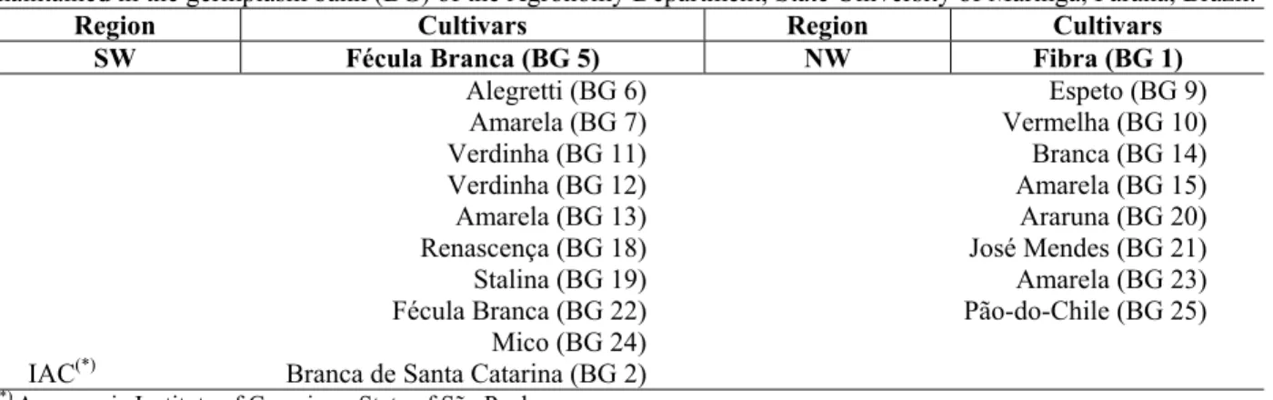 Table 1 - Regional origin (Southwestern: SW, and Northwestern: NW regions) of the Manihot esculenta cultivars  maintained in the germplasm bank (BG) of the Agronomy Department, State University of Maringá, Parana, Brazil