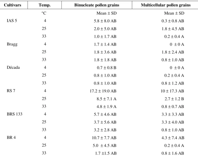 Table 2 - Average (± standard deviation; N=6) of the number of binucleated and multicellular pollen grains at day  15 of culture.