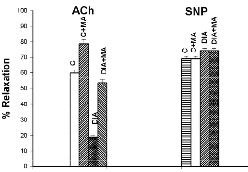 Figure 6 - The relaxation responses to ACh or SNP of thoracic aorta rings of rats in four groups (mean ±SEM) 