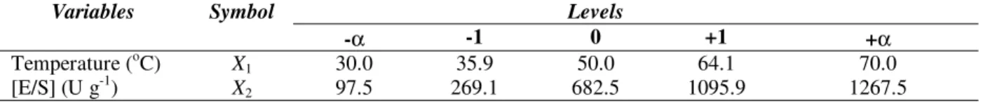 Table 1 - Variables and their levels for CCRD. 