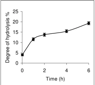 Fig. 1 shows the dynamics of protein hydrolysis at  fixed conditions (central point). At the beginning  of the process a 5 %DH was found