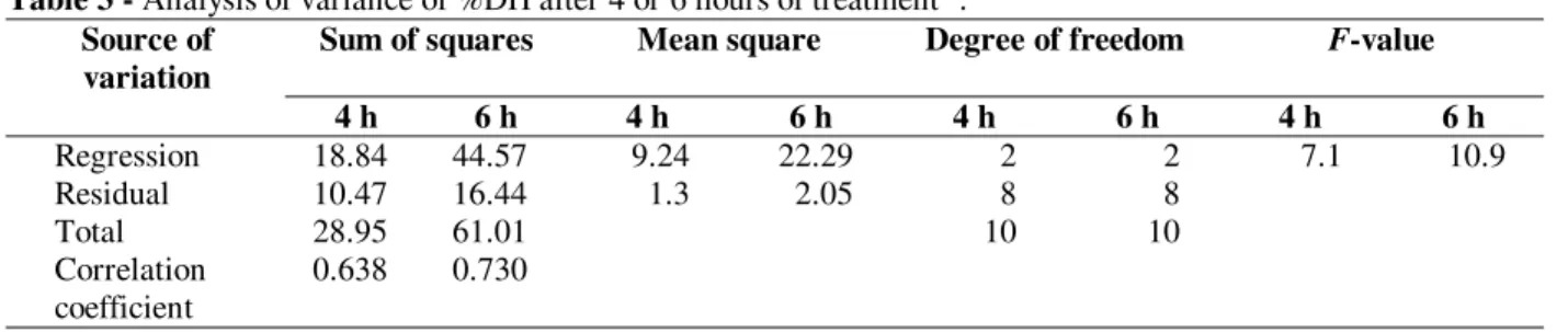 Table 3 - Analysis of variance of %DH after 4 or 6 hours of treatment  a .  Source of 