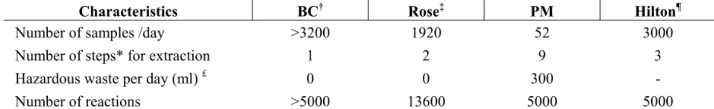 Table 1 - Comparison of DNA extraction methods for use with RAPD and PCR amplification