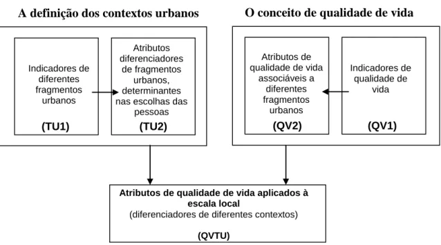 Figura 1 – Construção dos atributos de Qualidade de Vida 