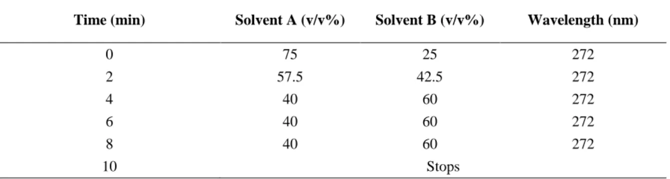 Table 5. Time programming of the gradient elution optimized to quantify CAF by HPLC. Solvent A: water; 