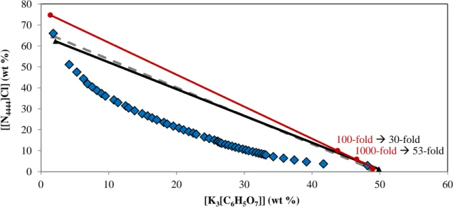 Figure 6. Evaluation of the CF along the selected TL for concentration approaches in ABS composed of  [N 4444 ]Cl + K 3 [C 6 H 5 O 7 ] + H 2 O, at 298K: , binodal curve data [32]; , TL quantified by the  Merchuk 