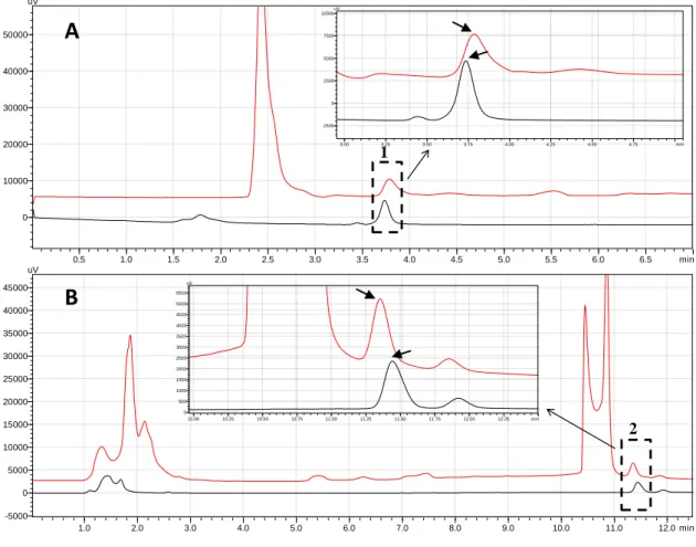 Figure 7. Chromatograms corresponding to the quantification of pharmaceuticals, individually extracted, in  aqueous solutions
