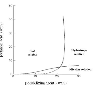 Figure 9. Schematic representation of the solubility of octanoic acid in water in presence of two solubilizing  agents