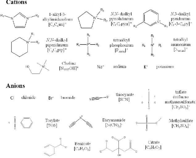 Figure 11. Chemical structures of the anions and cations of all ILs and salts investigated
