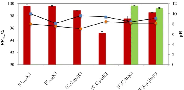 Figure 14. Percentage extraction efficiencies of CAF () and CBZ (), EE Pha  %, in different ABS  at 298 K, regarding the IL cation effect (on the left side of the dashed line) and the effect of the  number of alkyl substitutions at the imidazolium cation