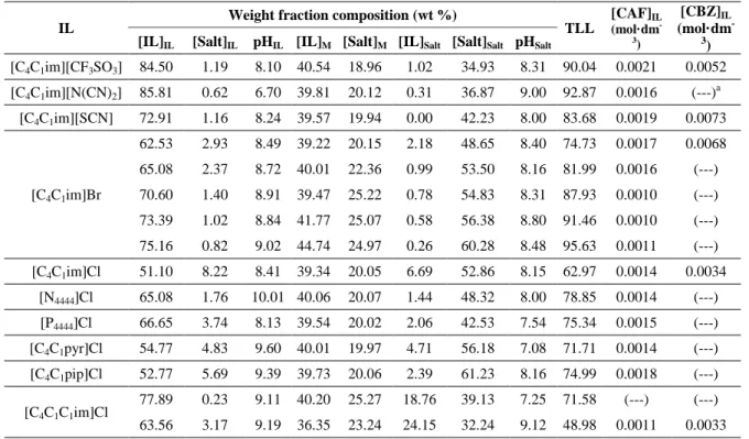 Table 7. Weight fraction compositions (wt %) for the TLs: IL-rich (IL) phase, the initial mixture (M) and  salt-rich (salt) phase of the ternary systems composed of IL + K 3 [C 6 H 5 O 7 ] + H 2 O at 298 K, and the respective 