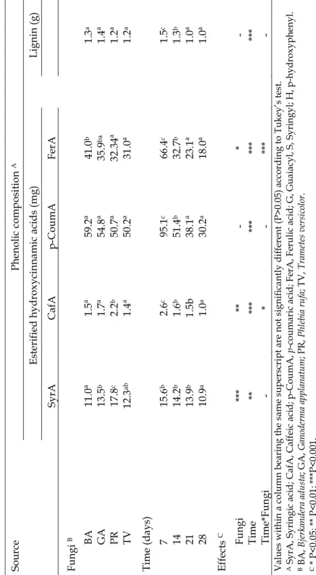 Table 2.3 -  Phenolic composition of wheat straw incubated with four white-rot fungi in solid state fermentation