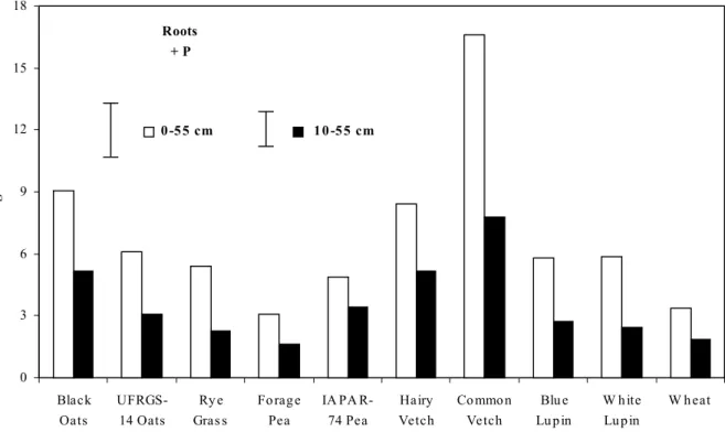 Figure 2 - Phosphorus content in the cover crop root system with P-fertilizer. Vertical bars indicate  mean separation by Tukey’s test applied at 5 % level of probability