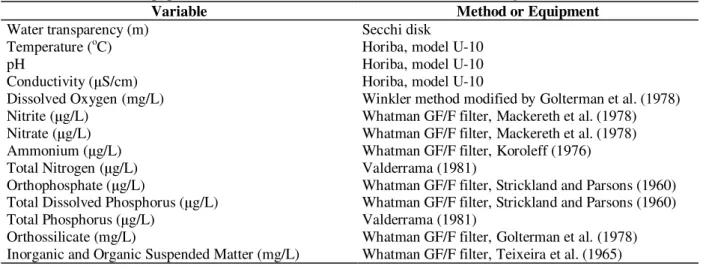 Table 1 - Methods and equipment used for abiotic variables measurements at the Diogo Pond.