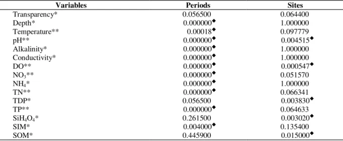 Table 3 - Results (p values) of variance analysis for physical and chemical variables of Diogo Pond (* Kruscal Wallis Test, ** Two Way ANOVA analysis 