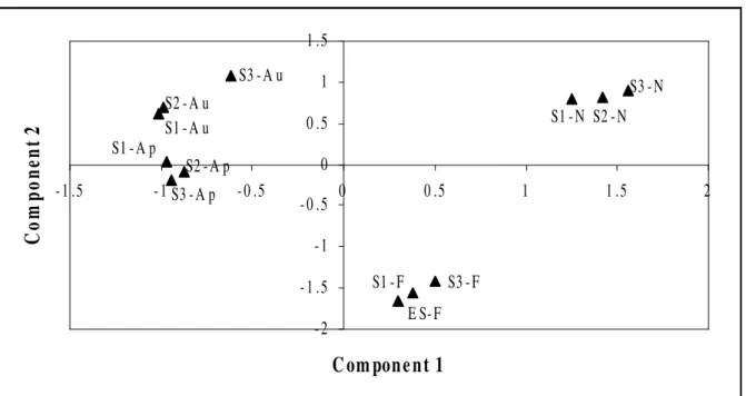 Figure 3 - PCA ordination of sampling sites and periods based on physical and chemical characteristics of Diogo Pond (N: November/96, F: February/97, Ap: April/97 and August/97)