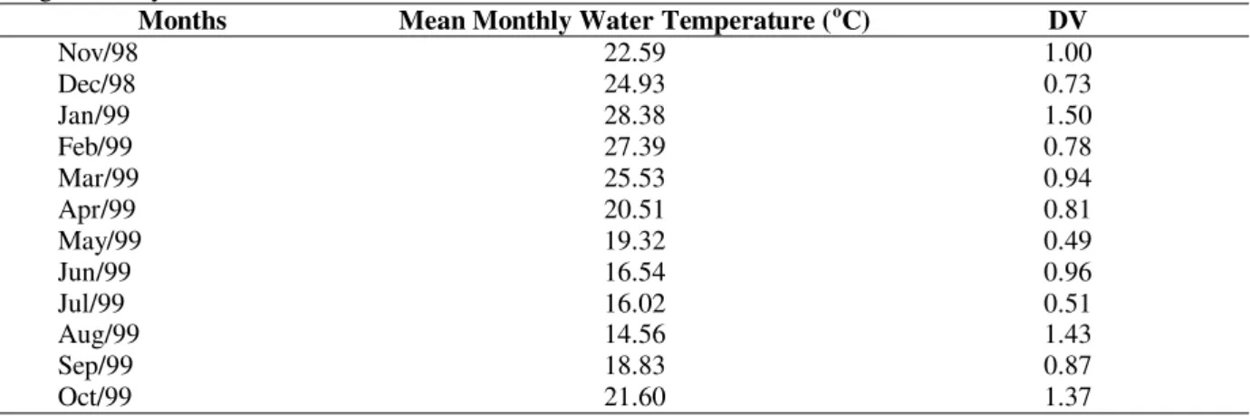 Table 1 -Mean Monthly Values of Water Temperature and the Standard Deviation (SD) for the Fortaleza Lagoon  during the Study Period