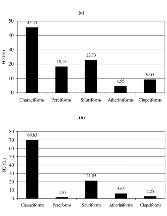 Figure  2 - Frequency of Ocurrence (FO) of the orders considering the number of species  (a) and the number of individuals (b) in the Fortaleza Lagoon during the  period from November 1998 to October 1999