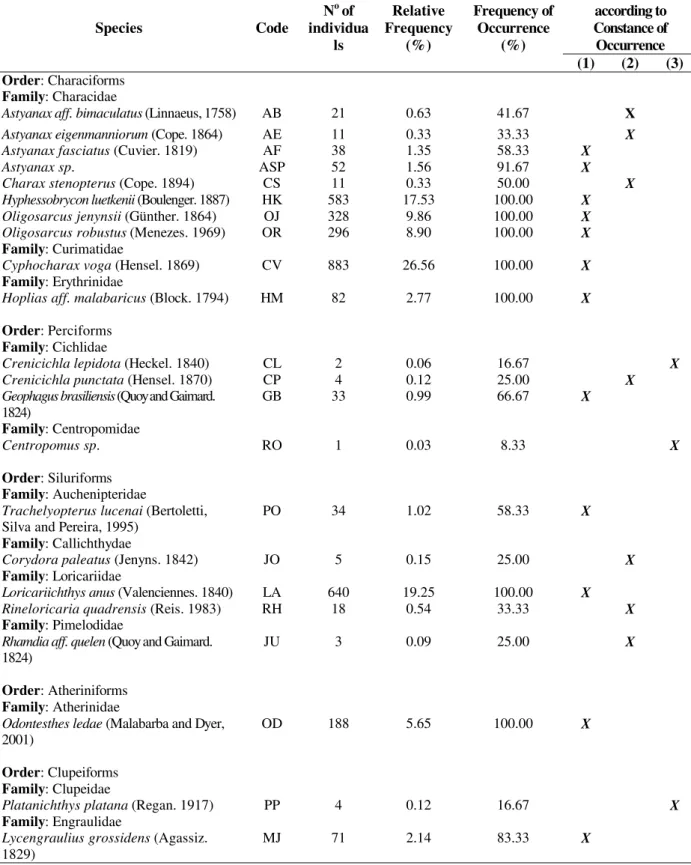 Table 2 - Fish species recorded from Fortaleza lagoon, identification codes, number of collected individuals,  relative frequency of species, frequency of occurrence and Classification according to Constance of Occurrence  during the period from November 1